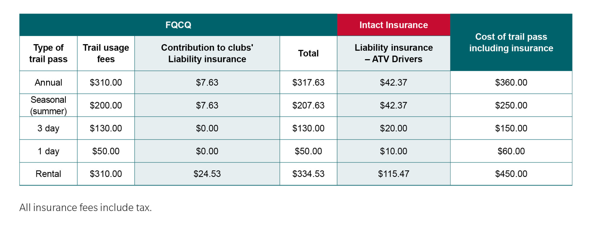 Insurance included with your trail pass Québequad